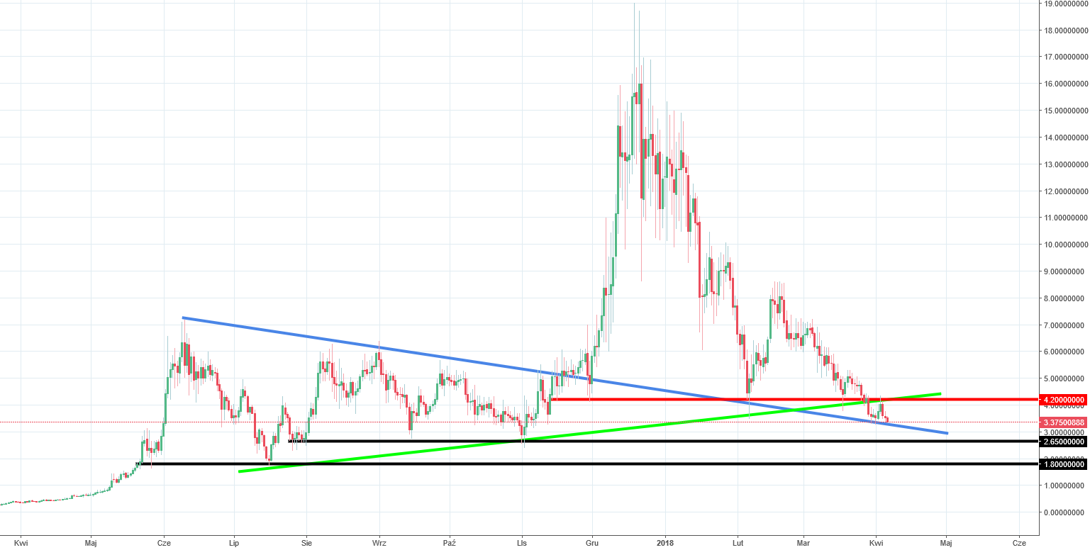 Waves Chart