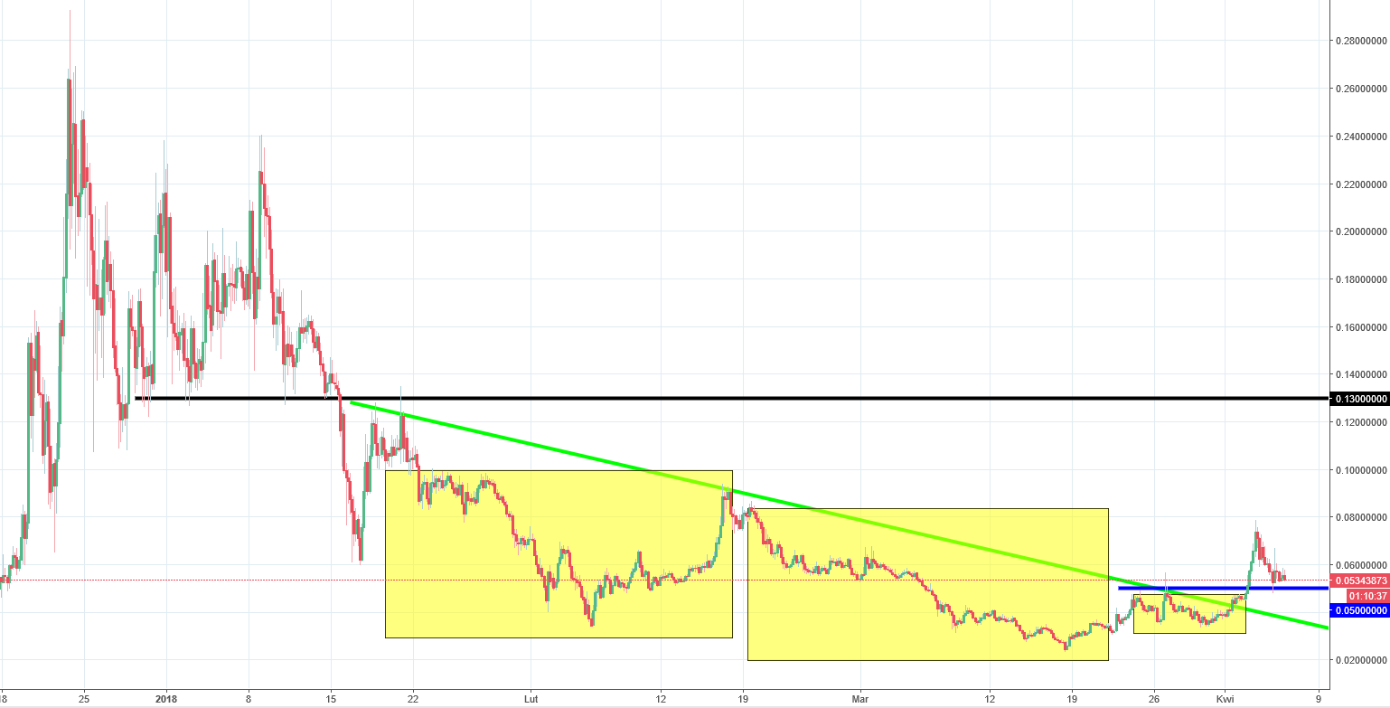 Verge Chart