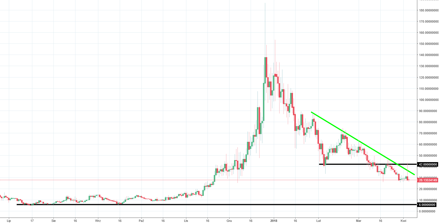 ZCoin Chart