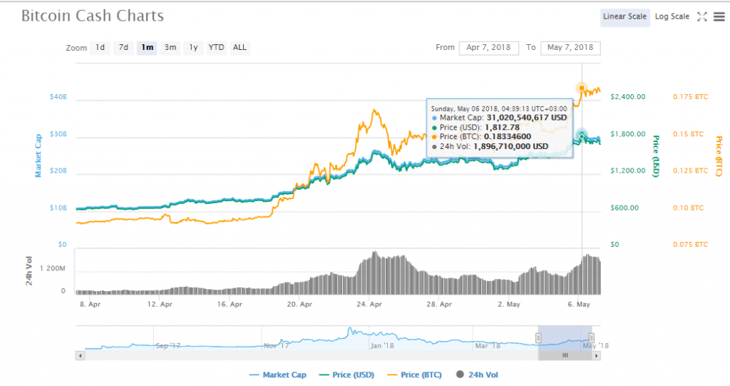 BCH charts