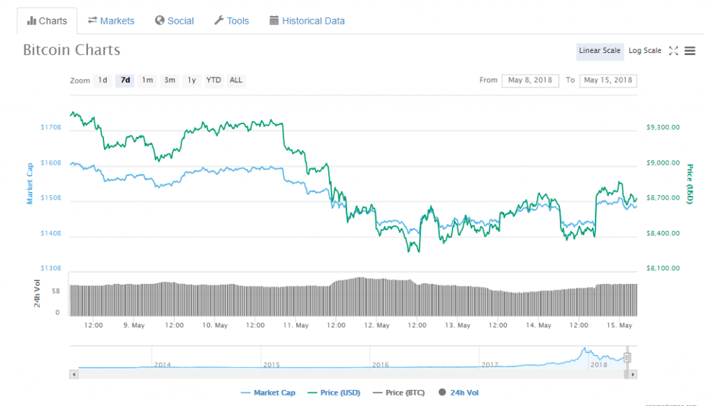 BTC charts