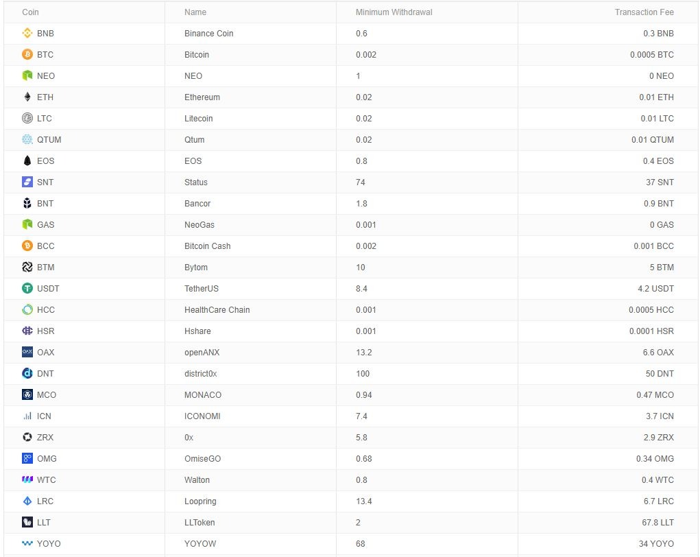 Deposits & Withdrawals at Binance.com