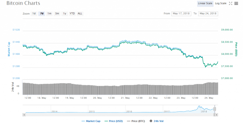 Bitcoin charts