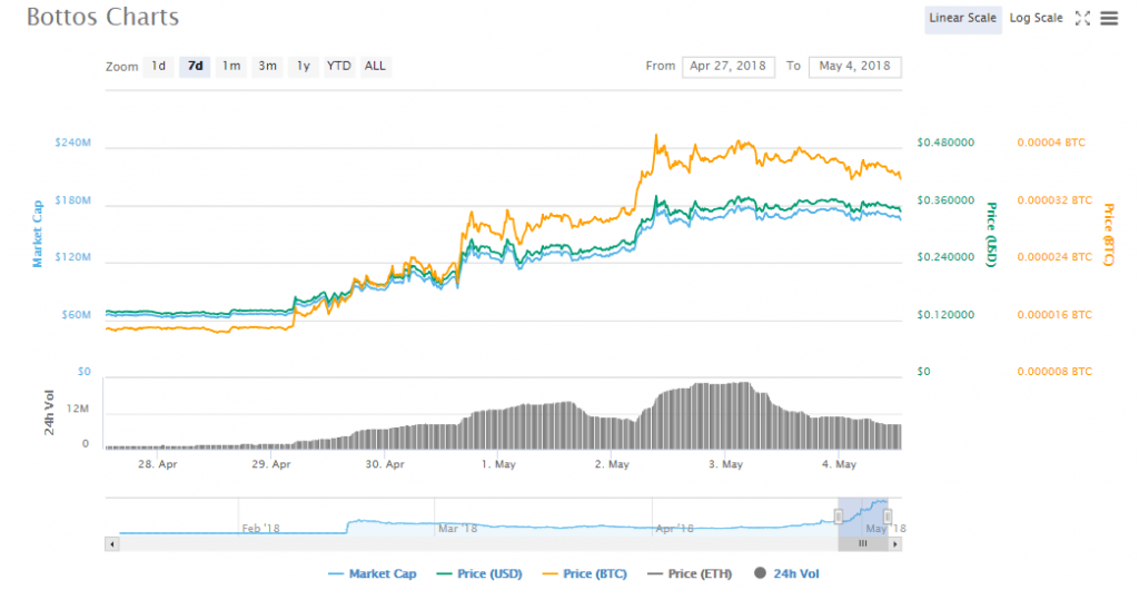 Bottos crypto