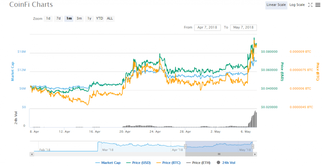 COFI charts