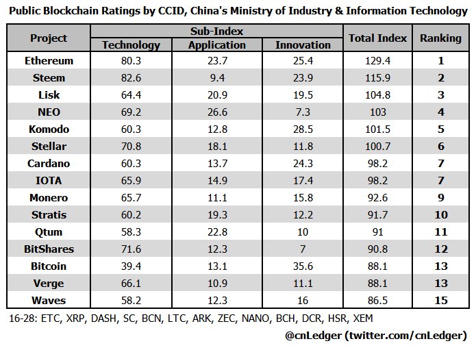 China's cryptocurrency ranking