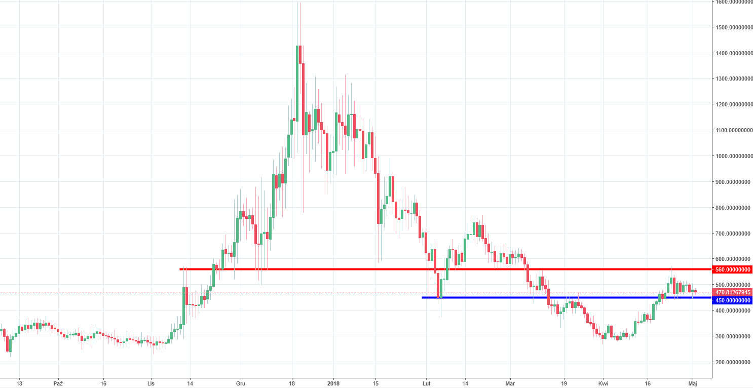 Dash Chart