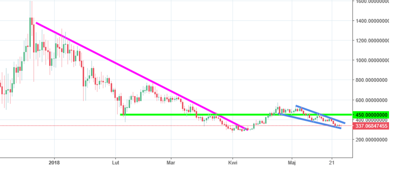 Dash Chart