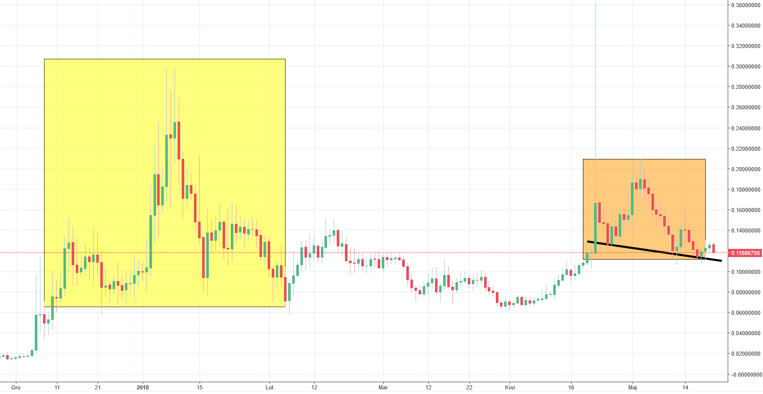 Decentraland CHart