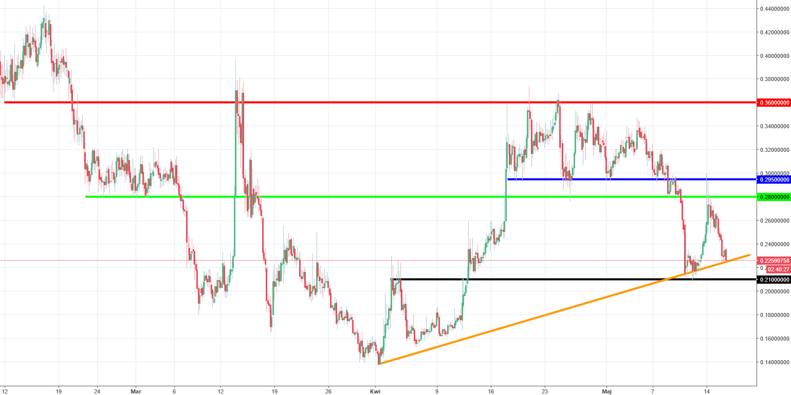 Einsteinium Price Chart