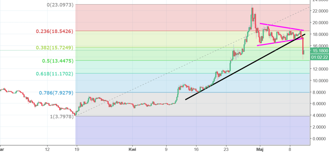 EOS Chart