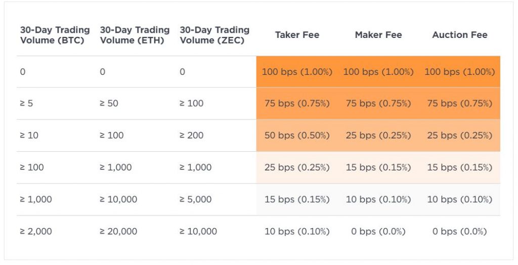 Trading Fees at Gemini Exchange