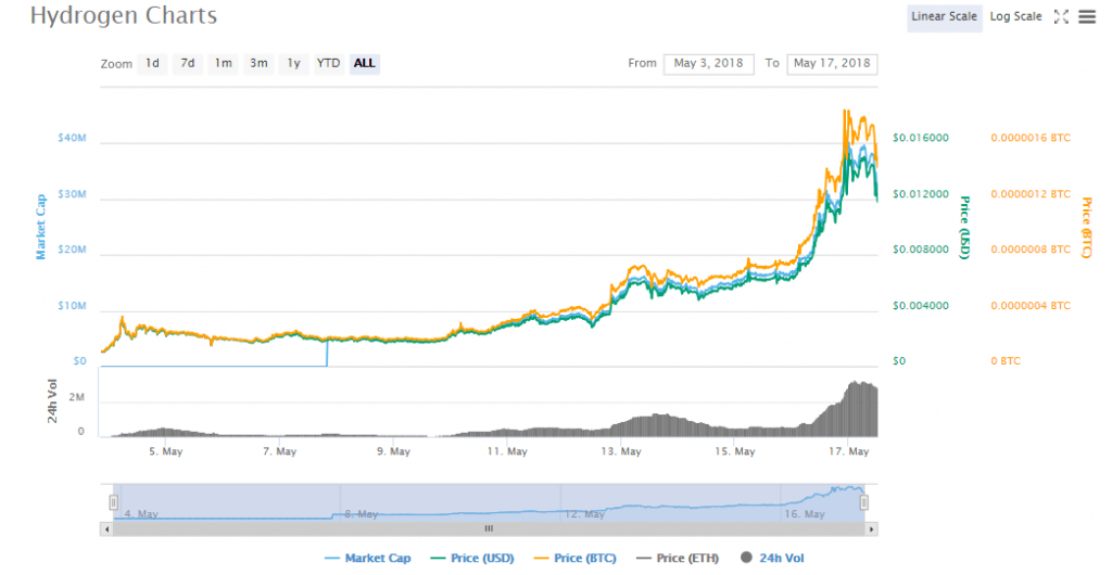 HYDRO charts