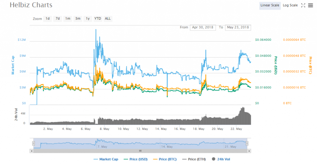 Helbiz charts