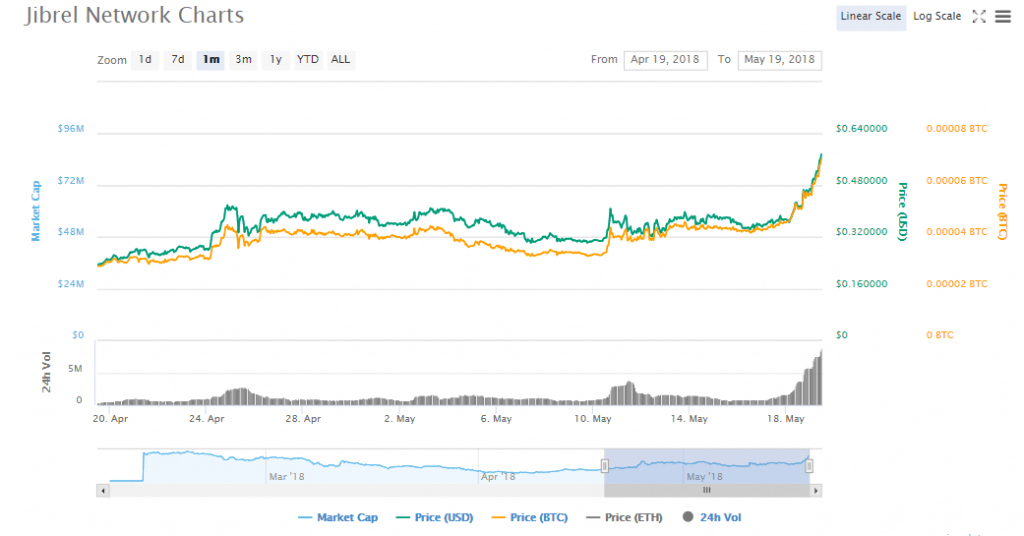 JNT charts