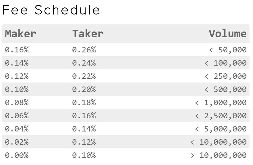 Kraken Trading Fees