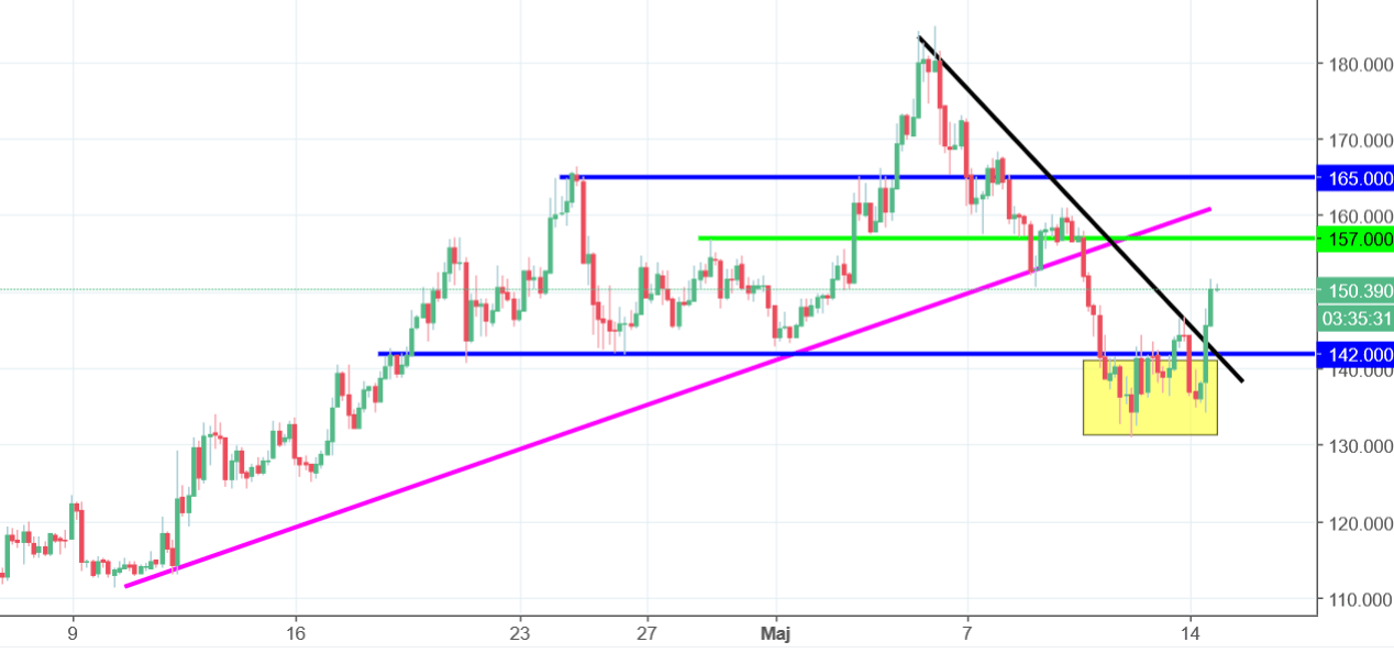 Litecoin Chart