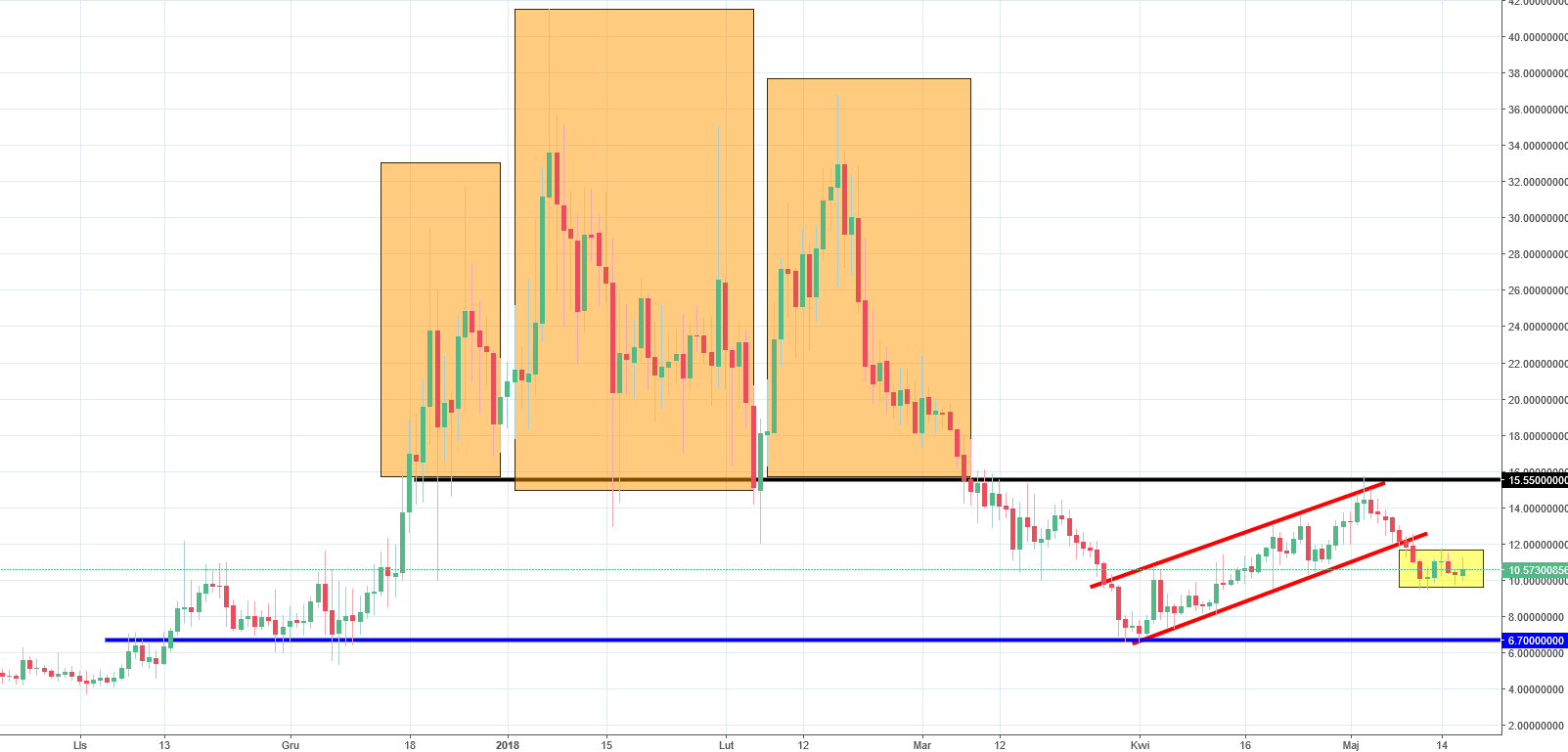 Lisk Chart