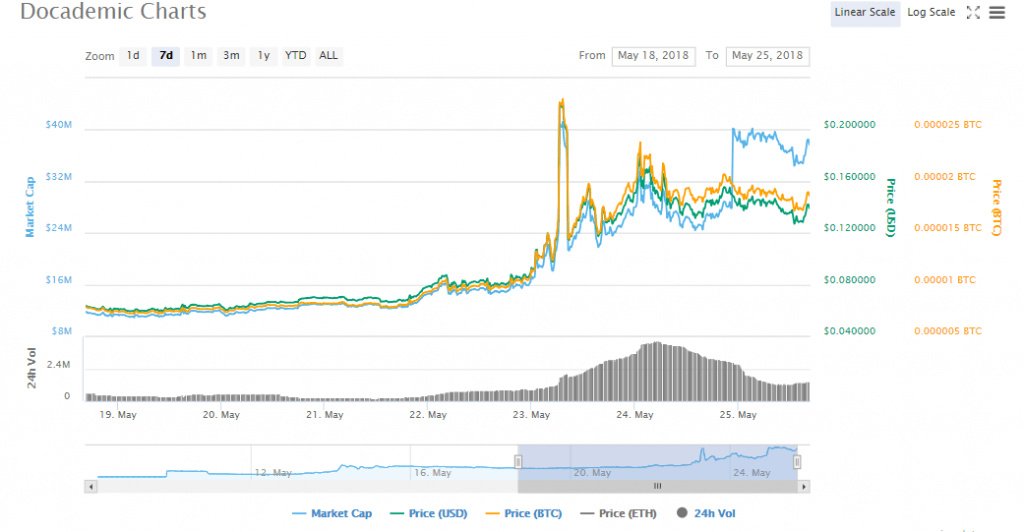 MTC charts