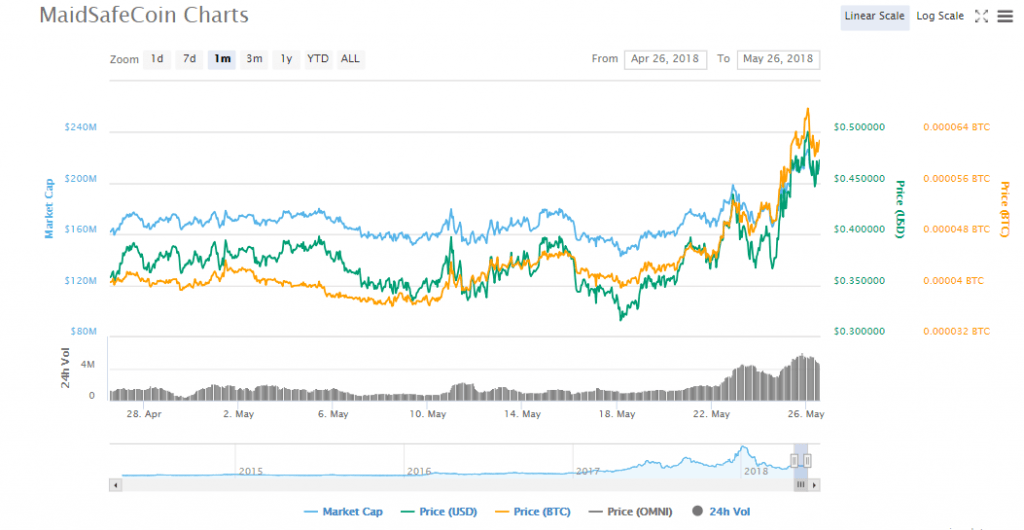 Maid crypto charts