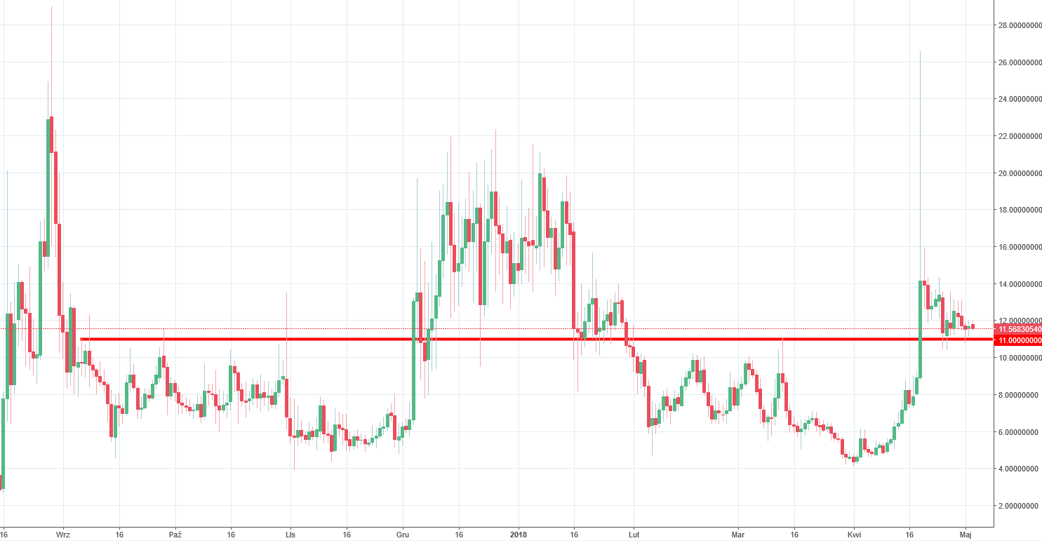 monaco Chart