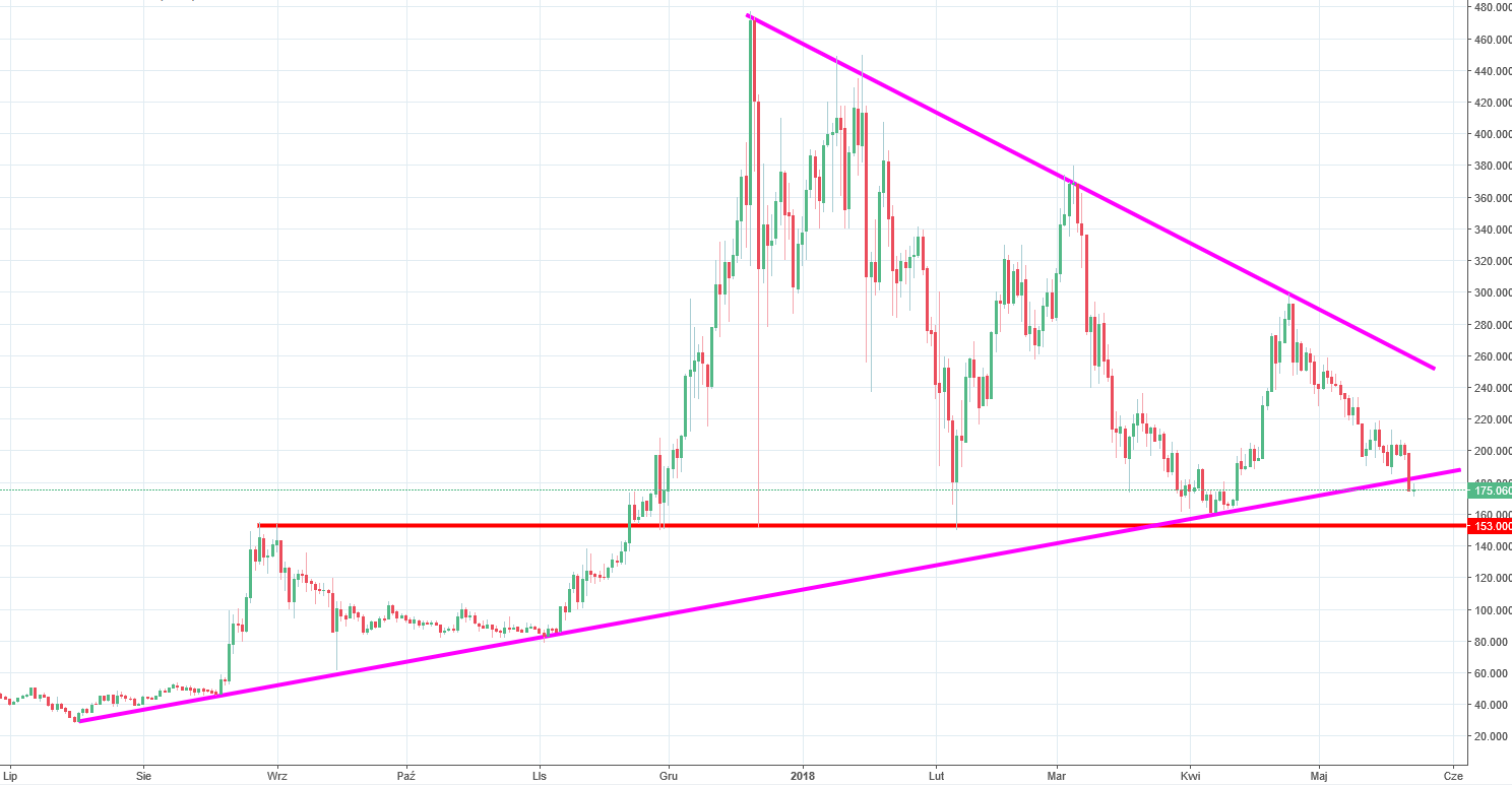 Monero Chart