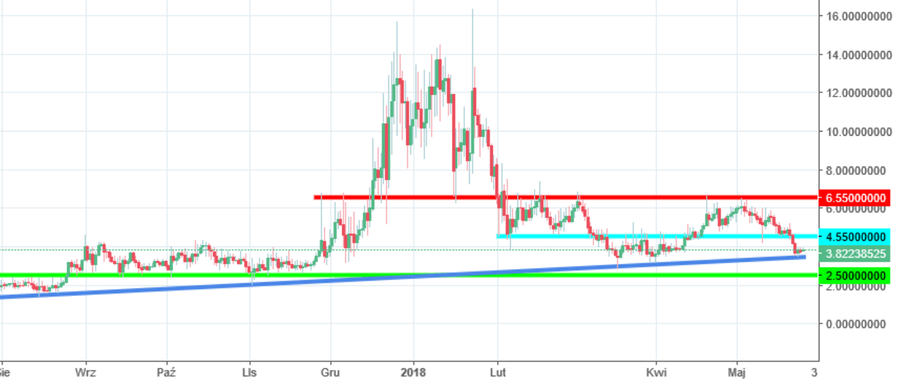 PIVX Chart