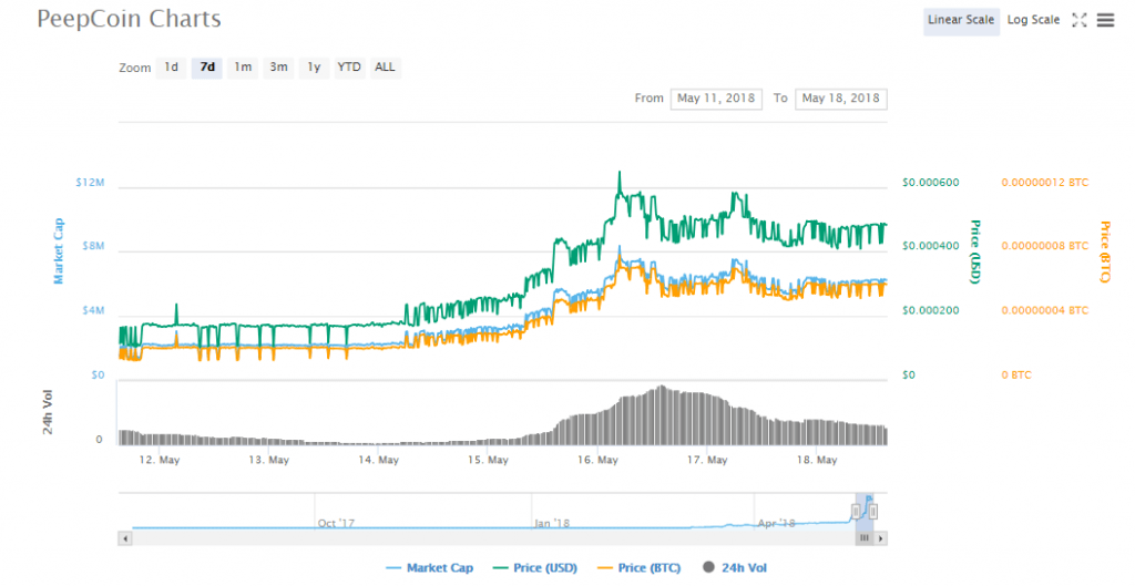 PeepCoin charts