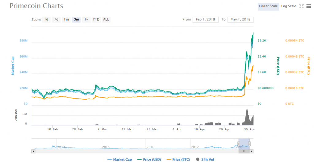 Primecoin charts