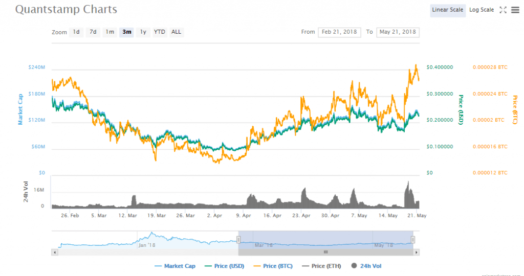 QSP charts