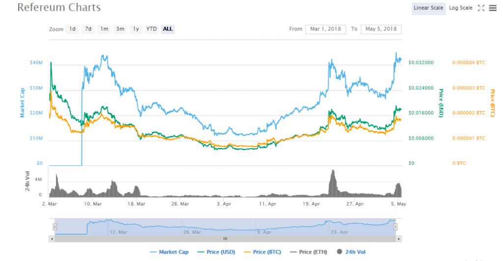 RFR charts