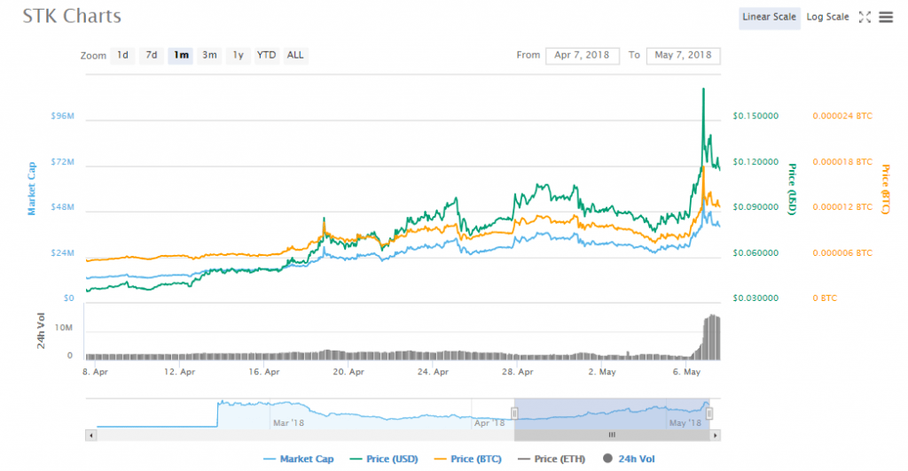 STK charts