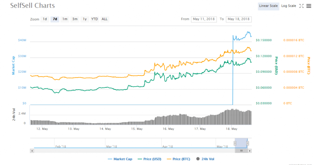 SelfSell charts