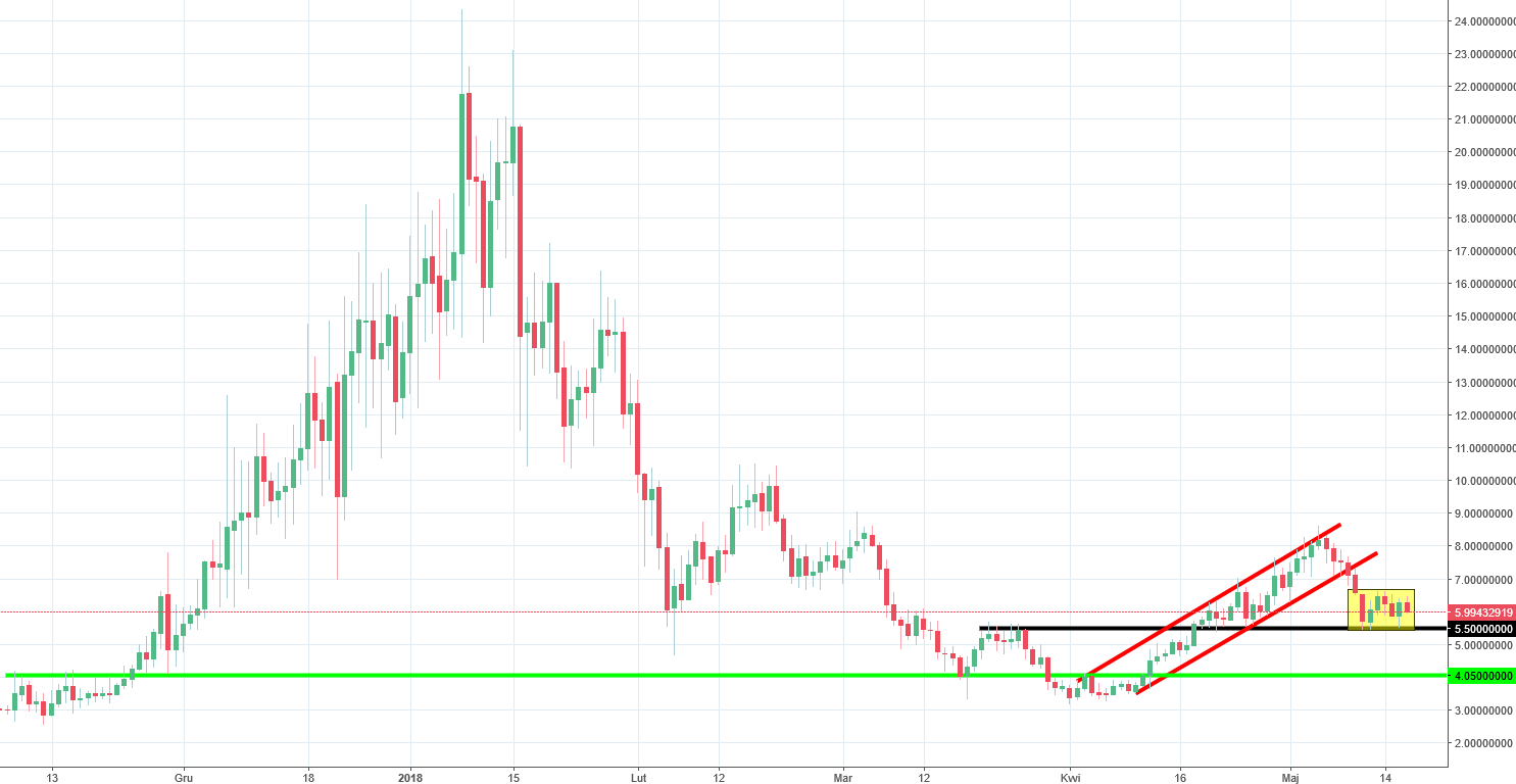 Stratis Chart