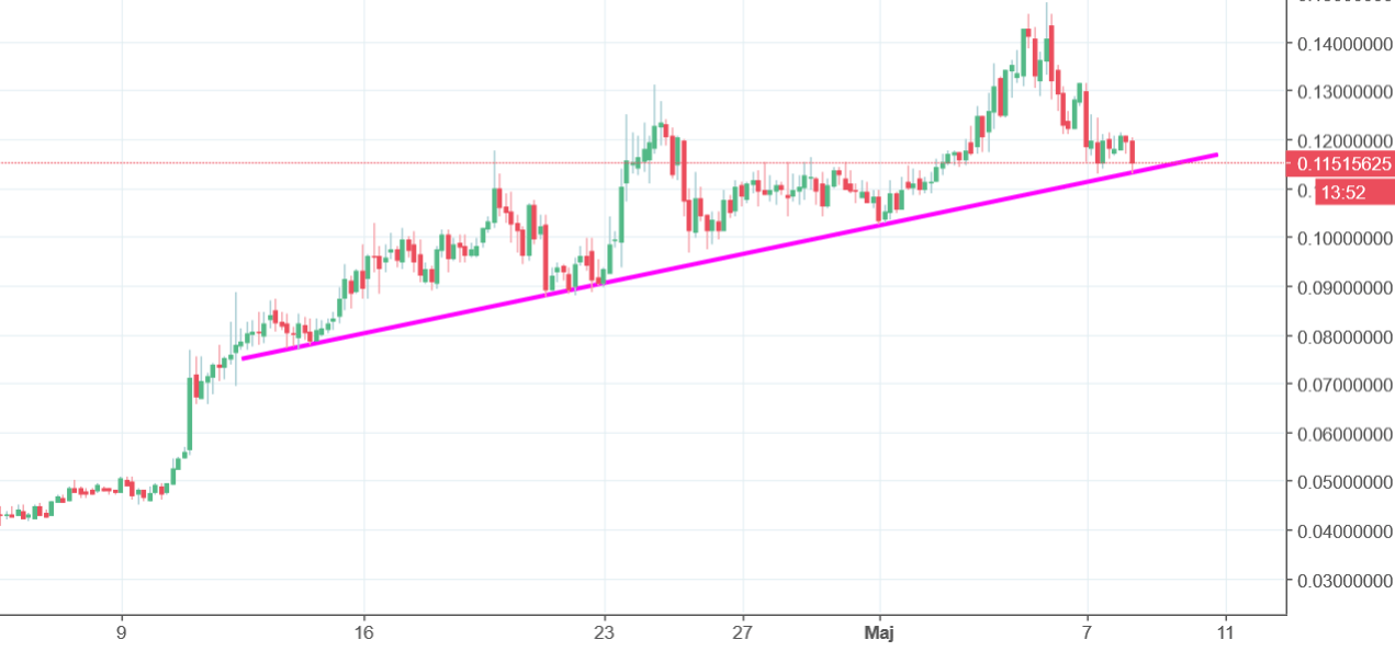 THC Coin Chart