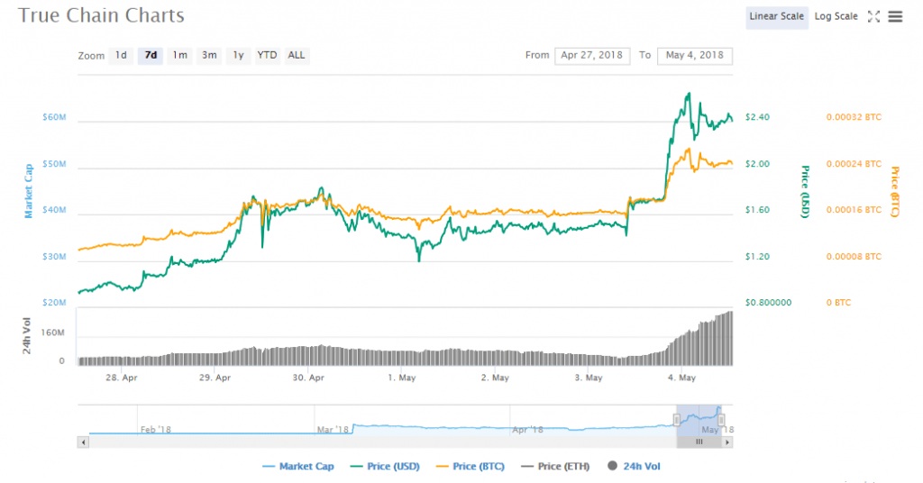 TRUE charts