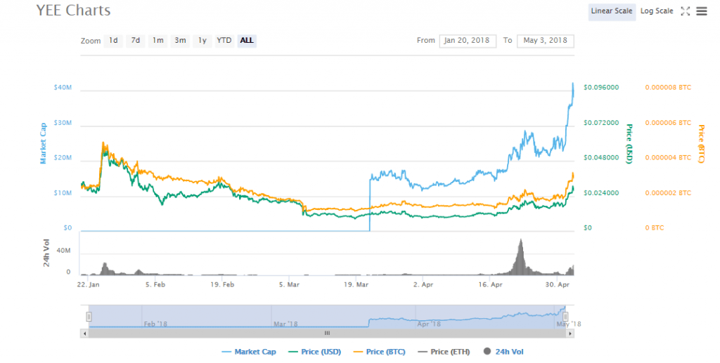 YEE charts