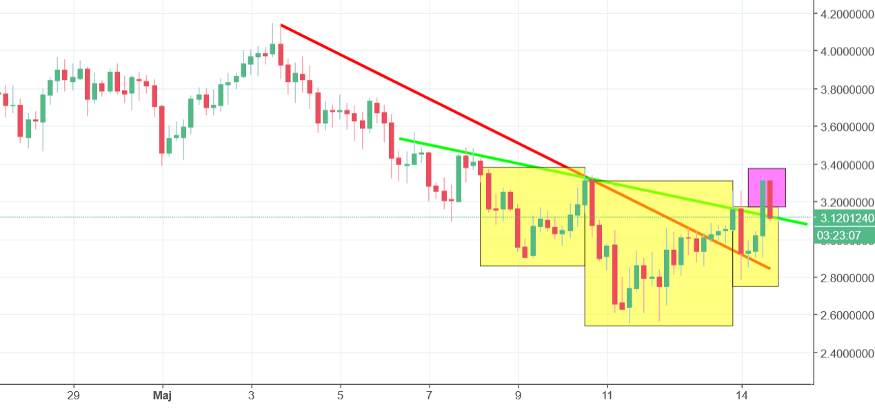 Aion Chart