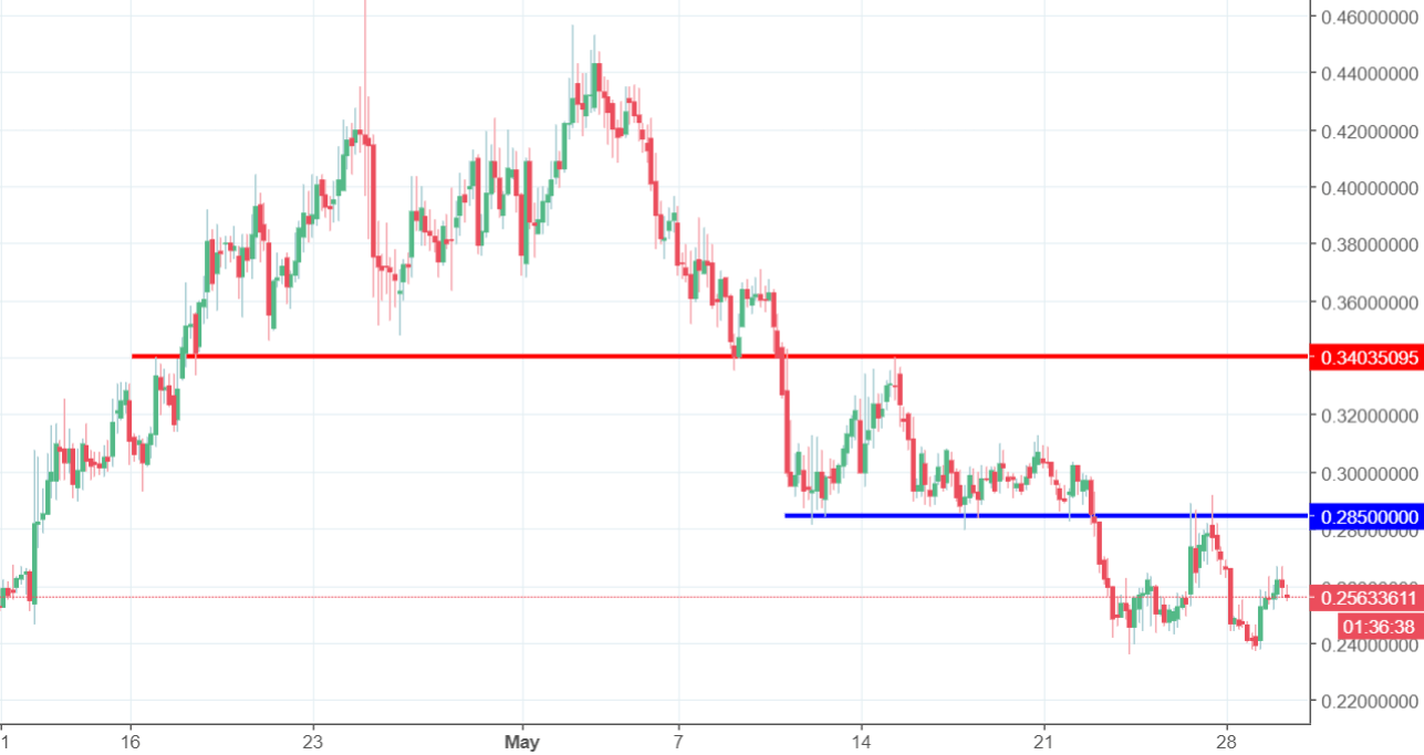 ARDR Chart