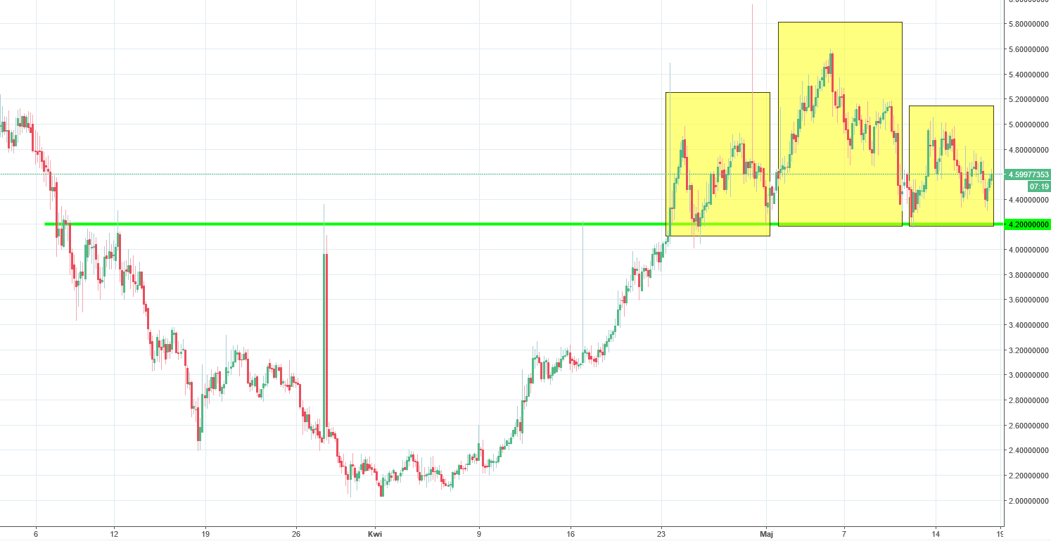 Bancor (BNT) Analysis - Breakout of the 4,2USD will sort things out