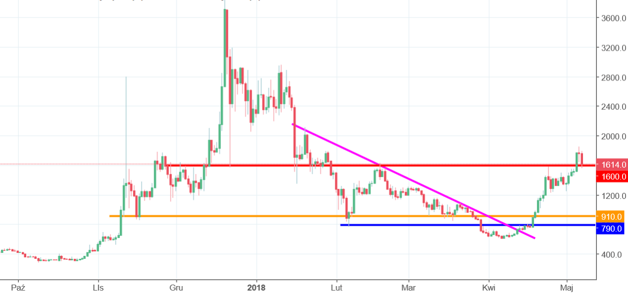 Bitcoin Cash Chart