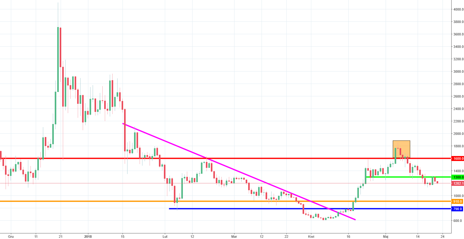 bitcoin cash chart