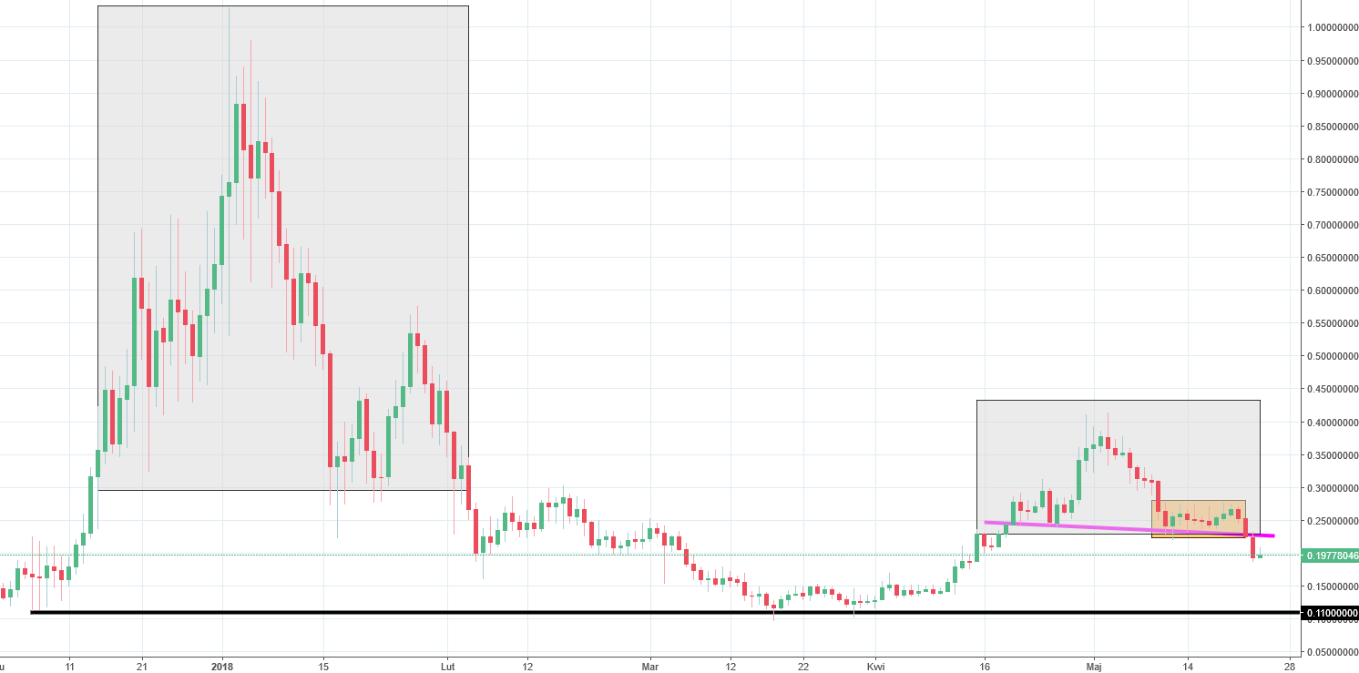 BitShares Chart