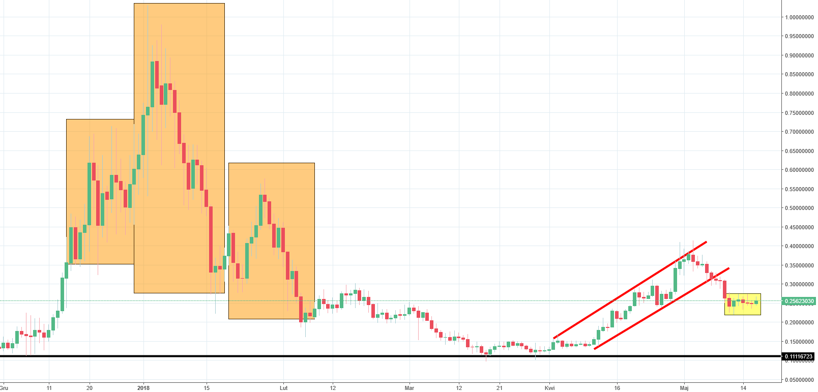 BitShares Chart