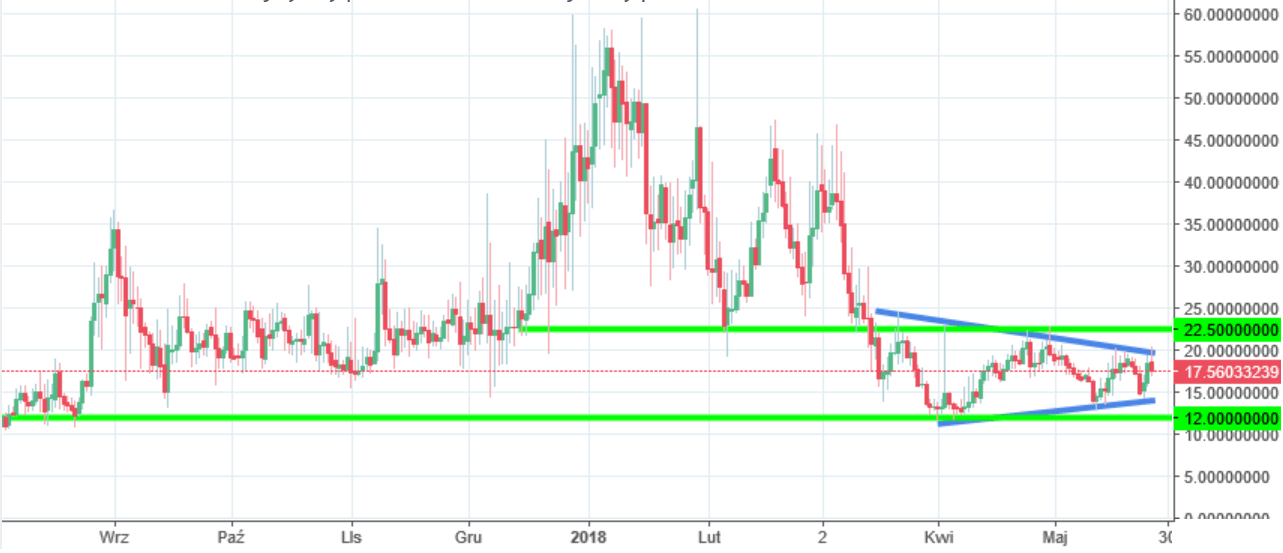 Blocknet chart