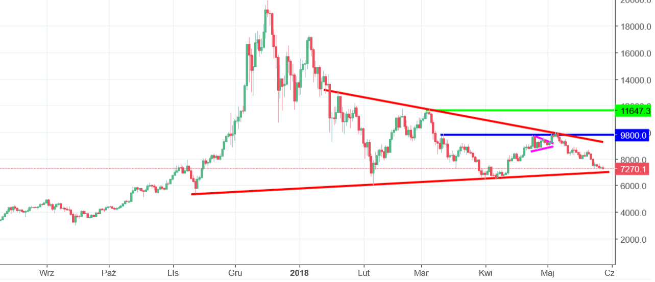 Bitcoin Analysis