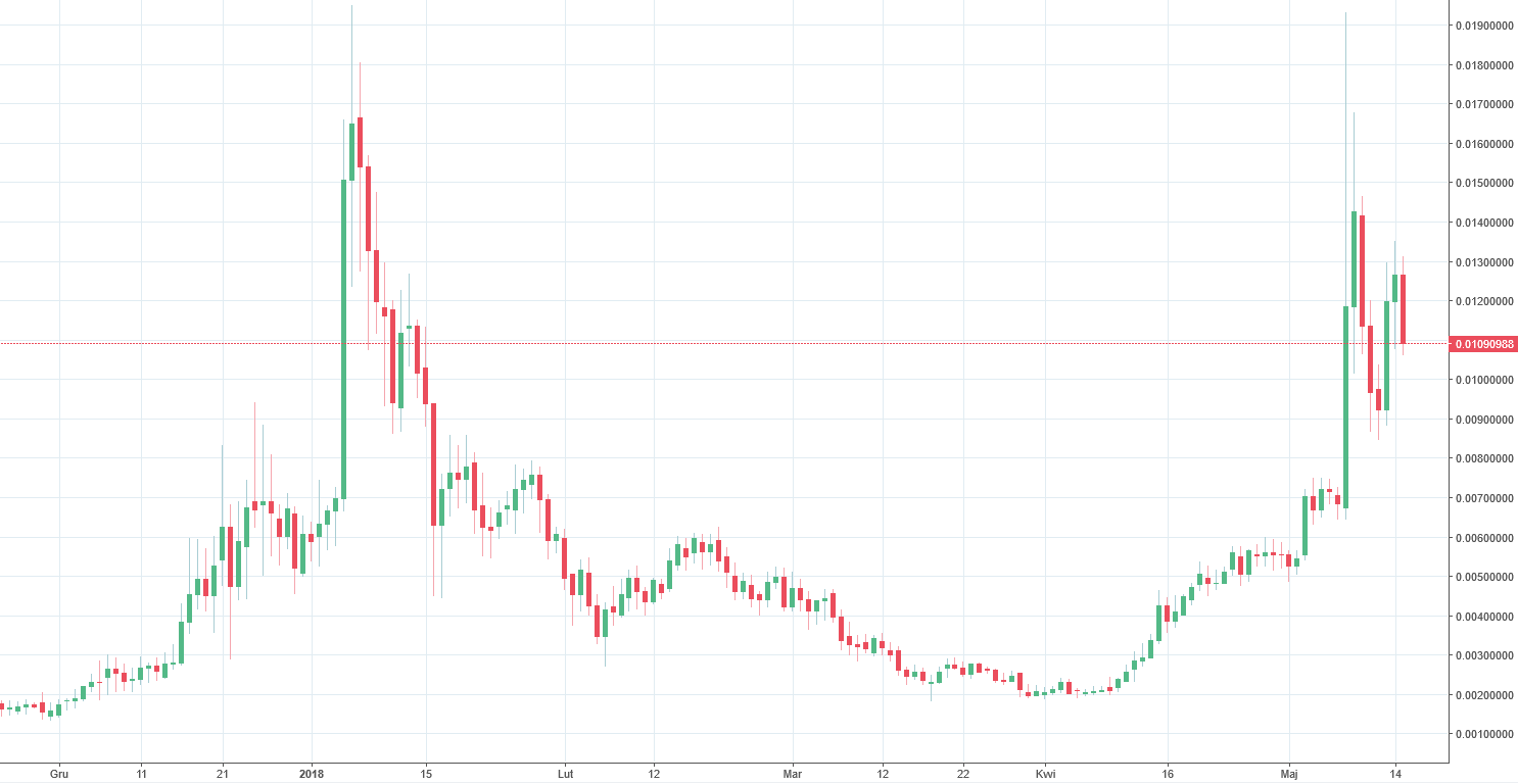 Bytecoin Chart