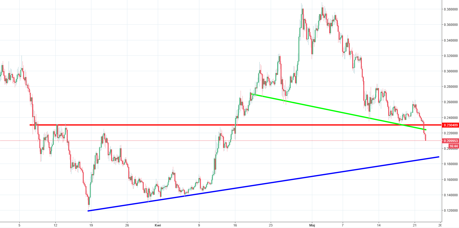 Cardano Chart