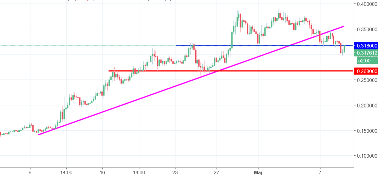 Cardano Chart