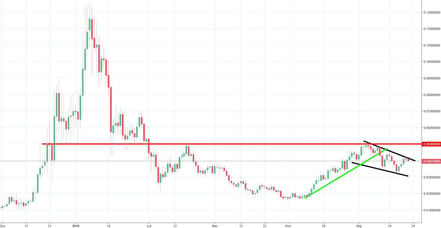 Digibyte chart